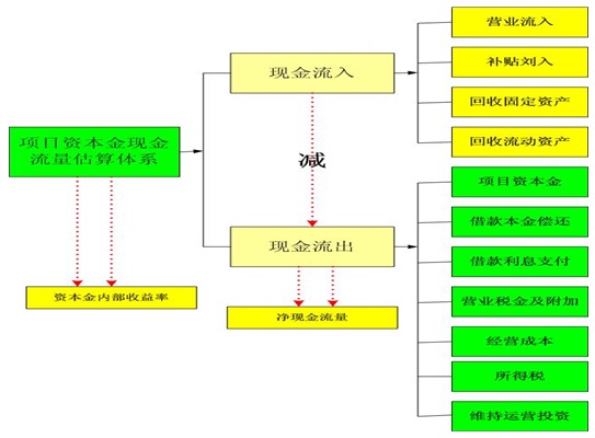 健康产业项目可行性研究报告资本金现金流估算