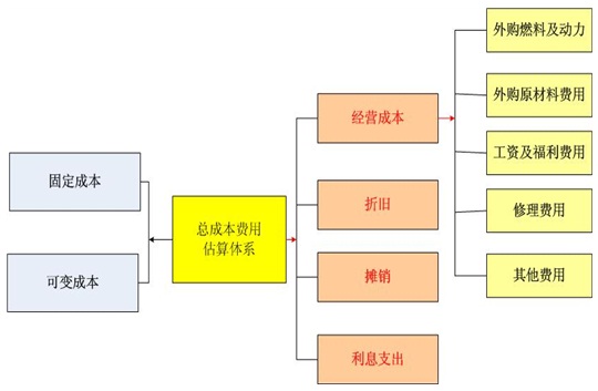 小学建设项目可行性研究报告总成本费用估算