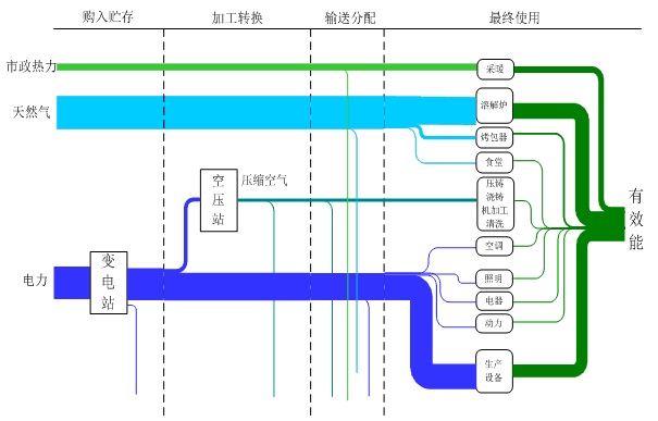 产业园项目能流图