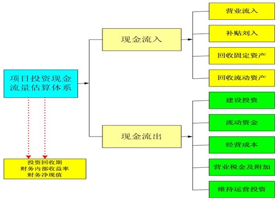 精密数控机床项目可行性研究报告投资现金流估算